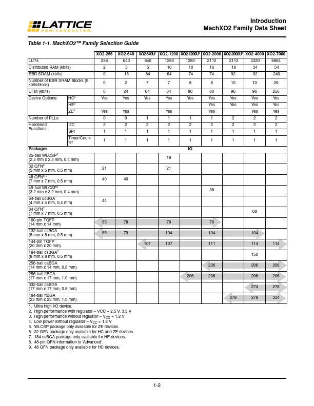 LCMXO2-2000ZE