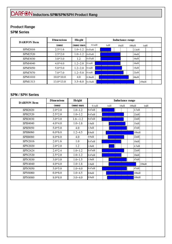 SPM10101R5MECN