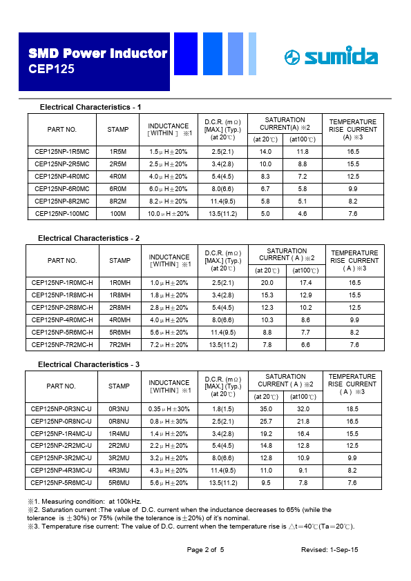 CEP125