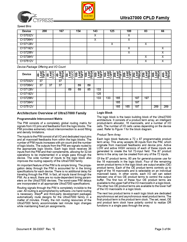 CY37032VP48-143BAC