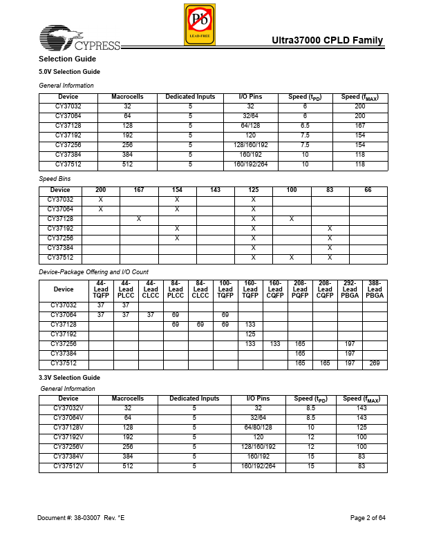 CY37032P44-154JC