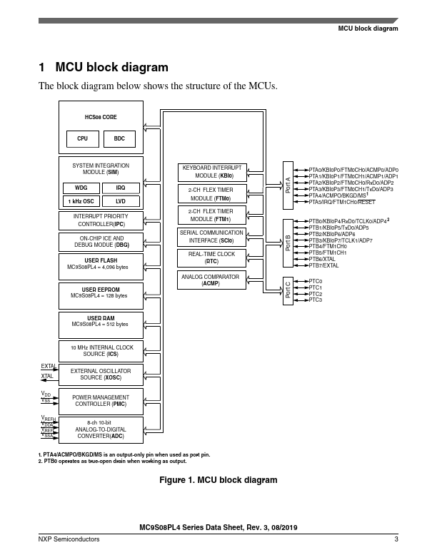 MC9S08PL4