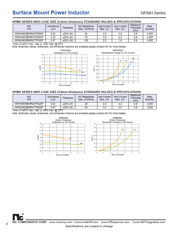 NPMH1008DM2R2TR250F