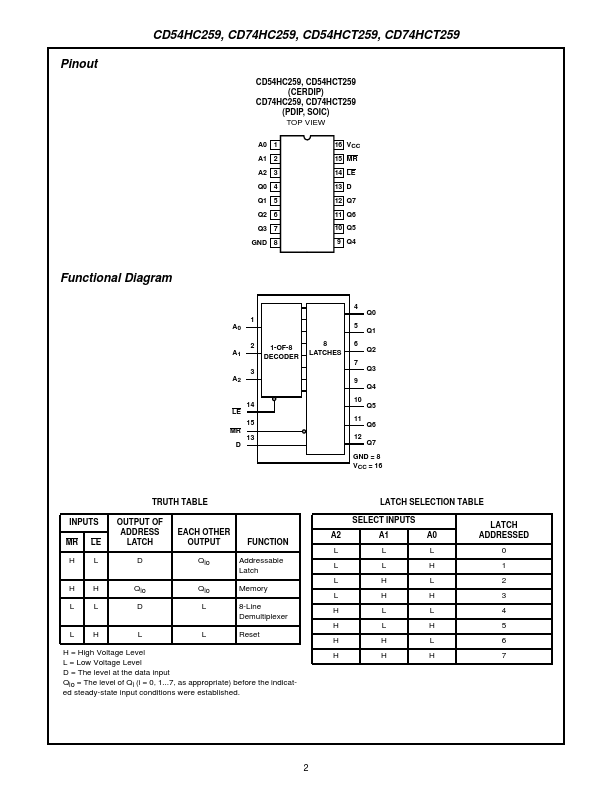 CD54HC259