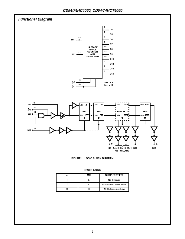 CD54HC4060