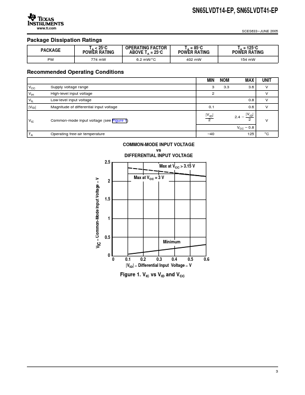 SN65LVDT14-EP