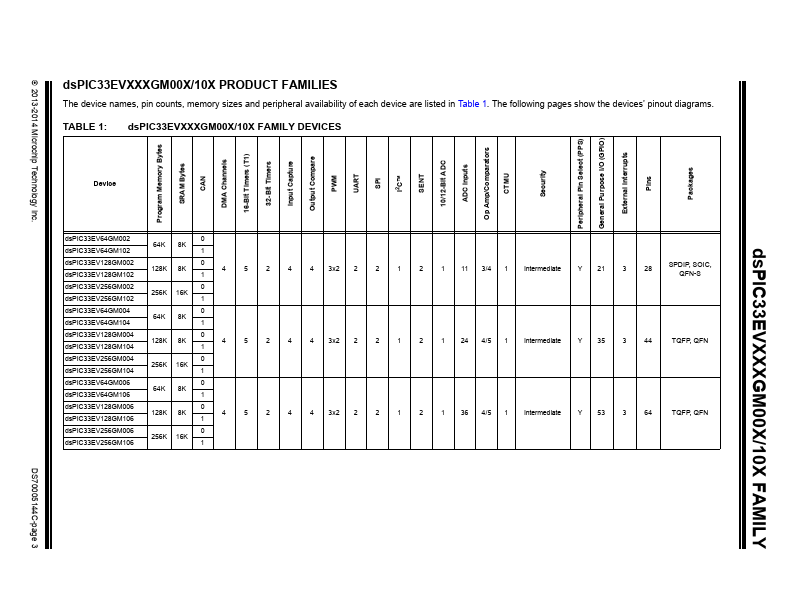 dsPIC33EV128GM102