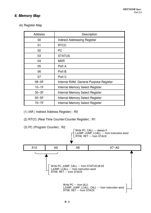 MDT2020B