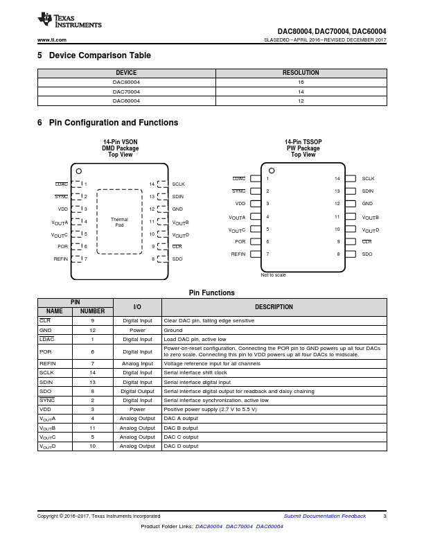 DAC80004