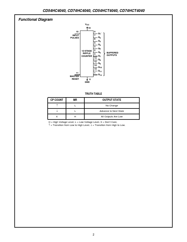 CD74HCT4040M