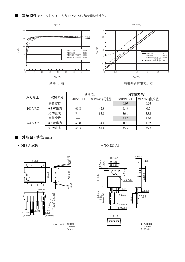 MIP2E2D