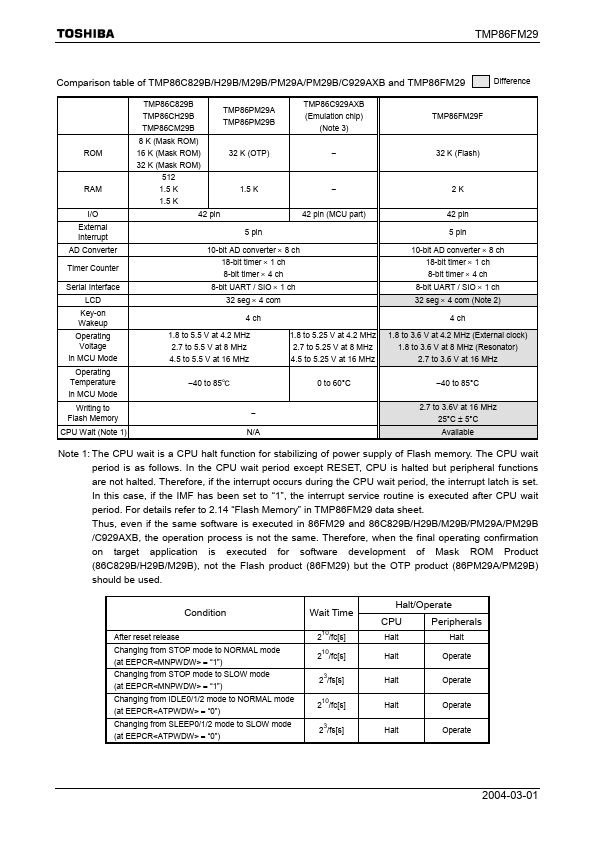 TMP86CM29