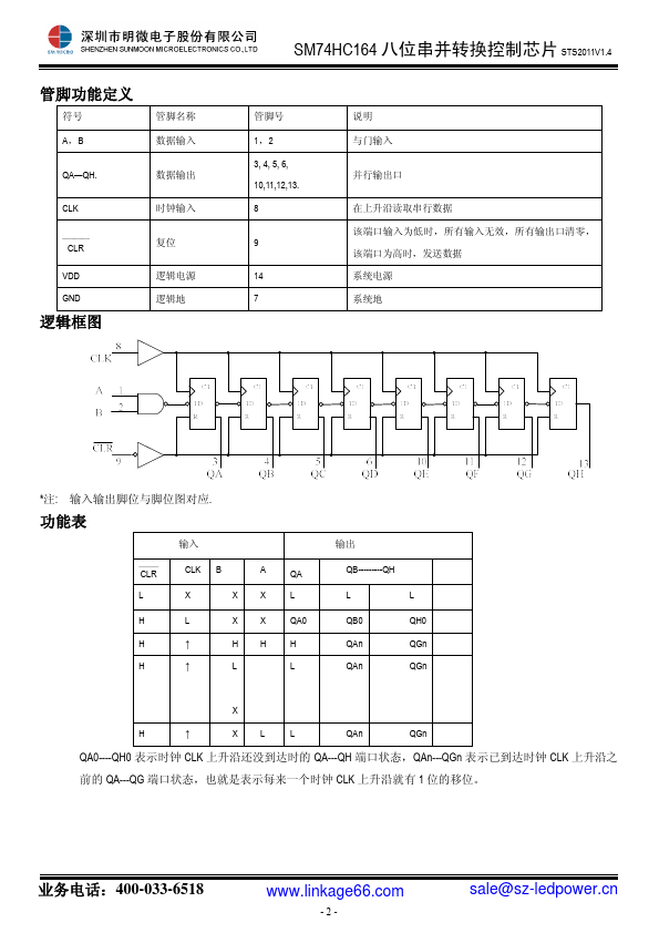 SM74HC164