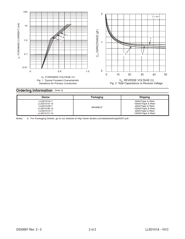 LLSD101B