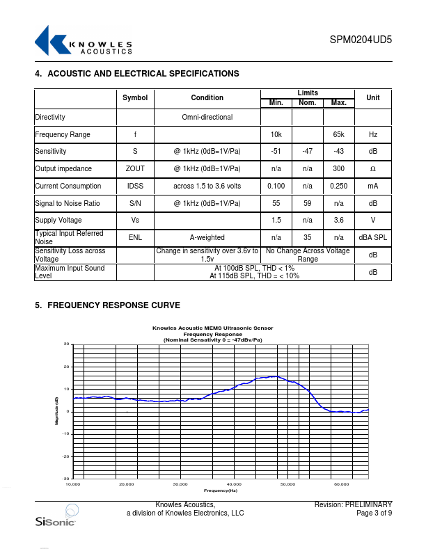 SPM0204UD5