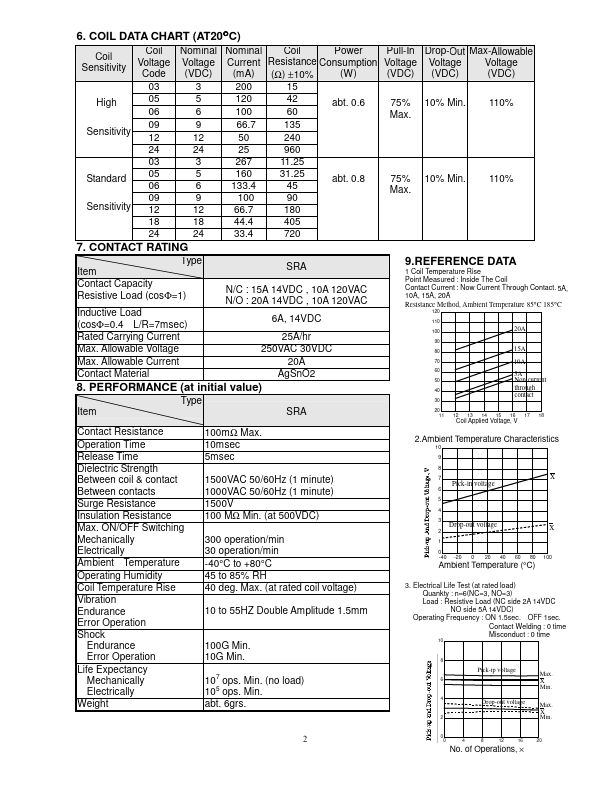 SRA-12VDC-xx