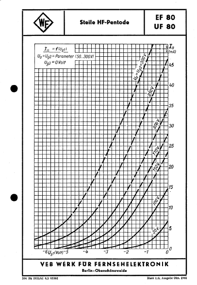 EF80