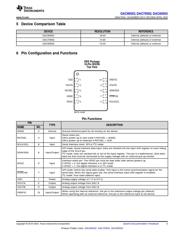 DAC80502