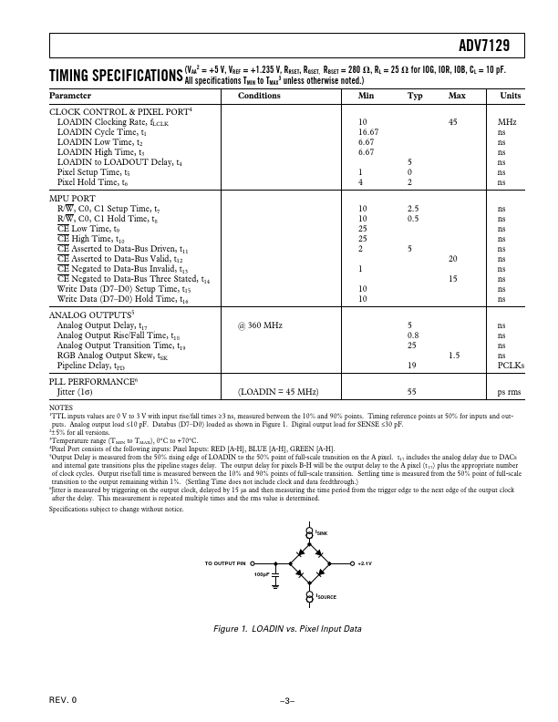 ADV7129